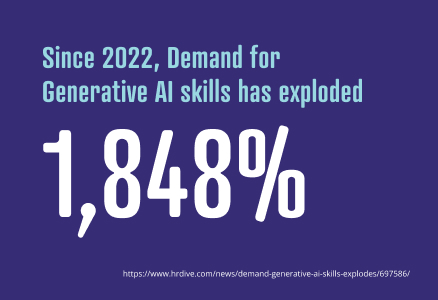 since 2022, demand for generative AI skills has exploded 1,848%25