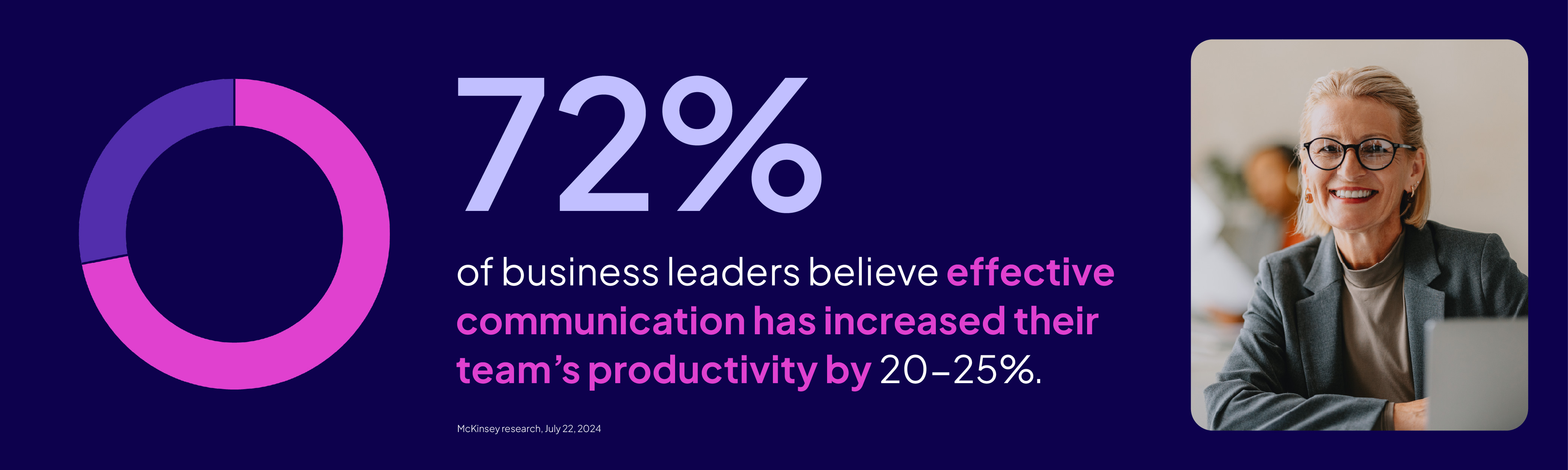 72%25 of business leaders believe effective communication has increased their team's productivity 20-25%25