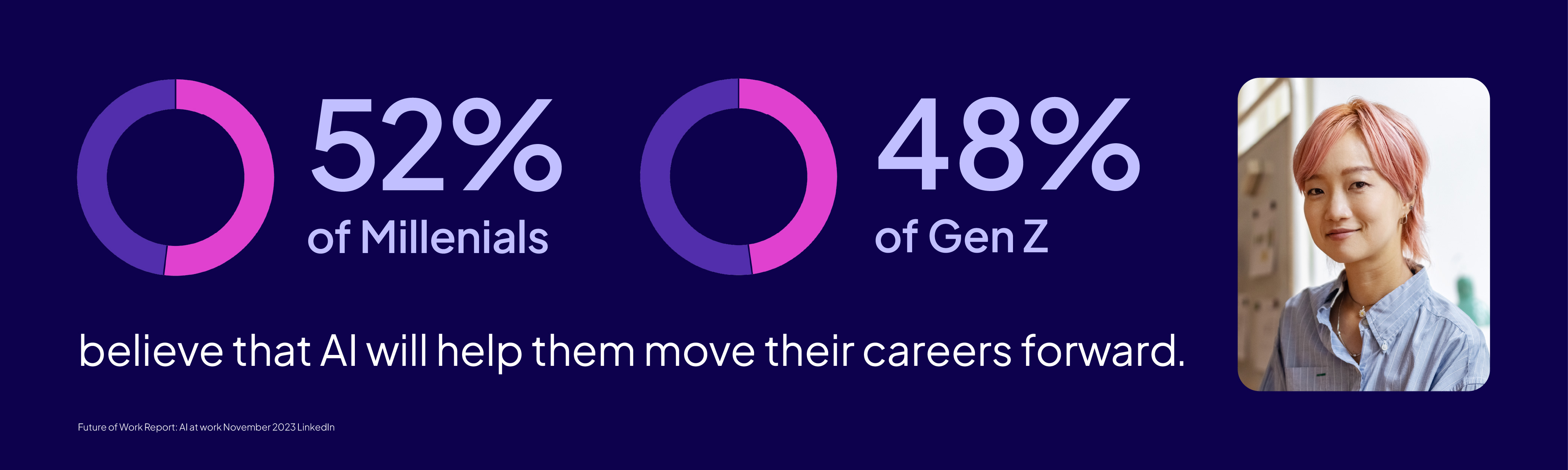 52%25 of Millenials and 48%25 of Gen Z believe that AI will help them move their career forward.