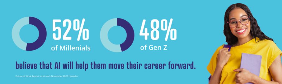 Critcal Career Skills 52%25 of Millenials and 48%25 of Gen Z believe that AI will help them move their career forward.