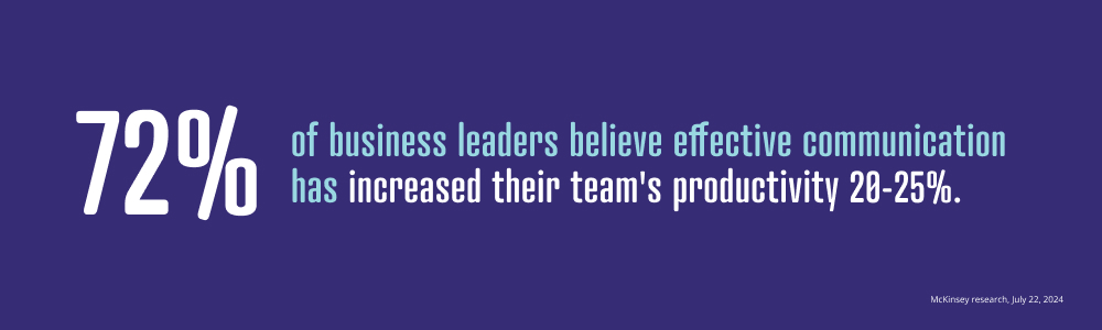 72%25 of business leaders believe effective communication has increased their team's productivity 20-25%25