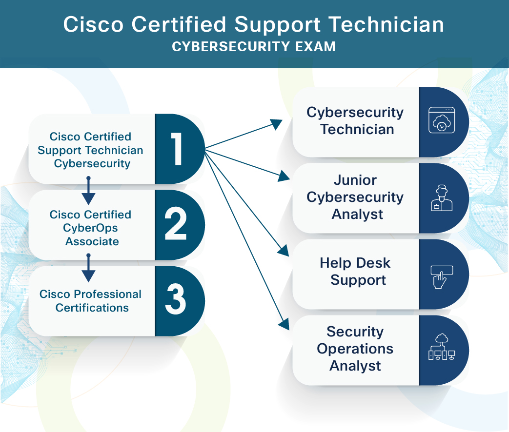 Cisco Certified Support Technician Cybersecurity Exam