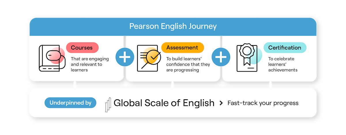Pearson English Journey: Courses that are engaging and relevant to learners; Assessment to build learners' confidence that they are progressing; Certification to celebrate learners' achievements; Underpinned by Global Scale of English, Fast-track your progress