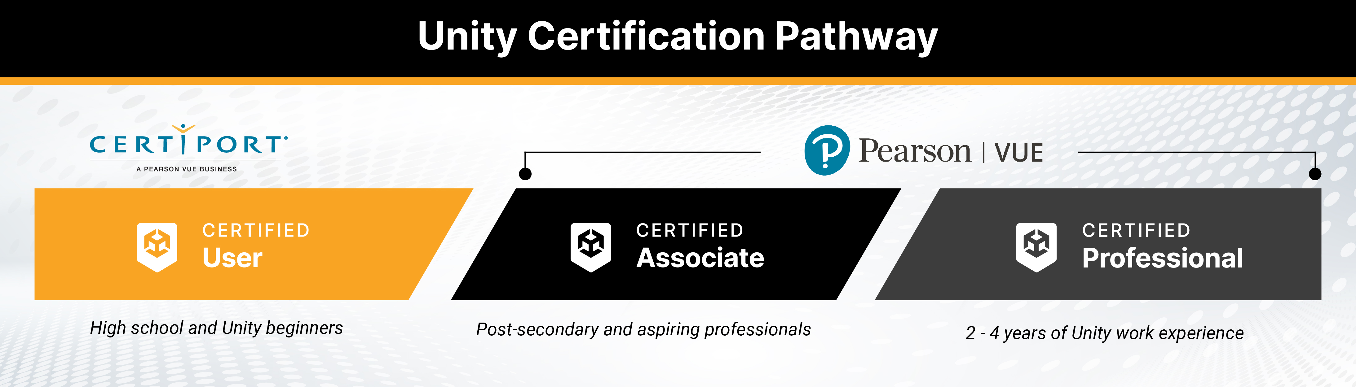 Unity Certification Pathway: Certified User (High school and Unity beginners), Certified Associate (Post-secondary and aspiring professionals), Certified Professional (2-4 years of Unity work experience)